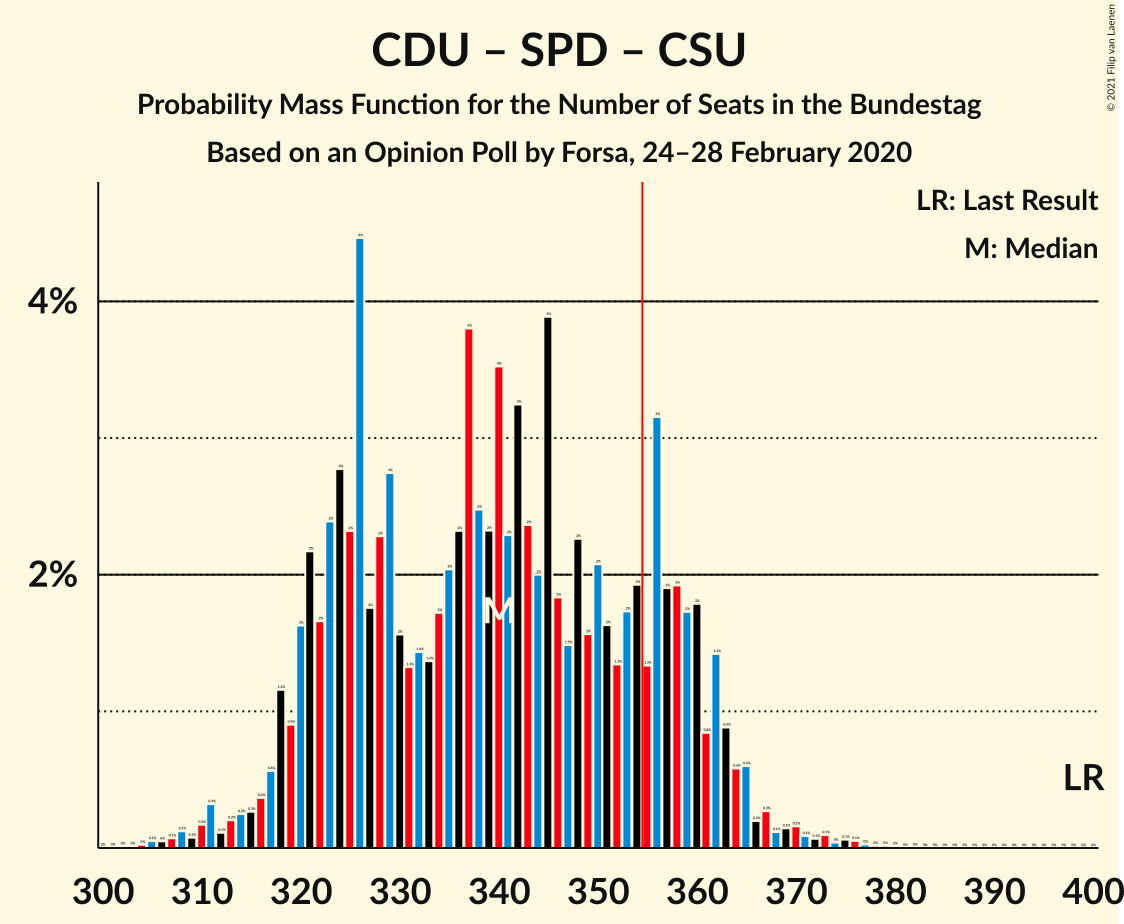 Graph with seats probability mass function not yet produced