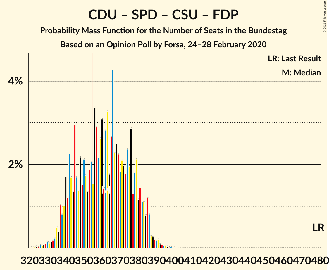 Graph with seats probability mass function not yet produced