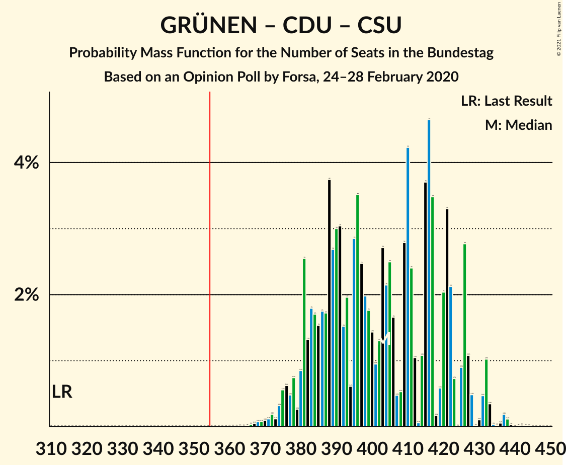 Graph with seats probability mass function not yet produced