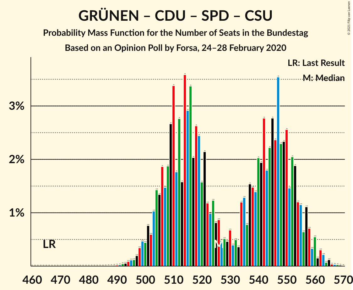 Graph with seats probability mass function not yet produced