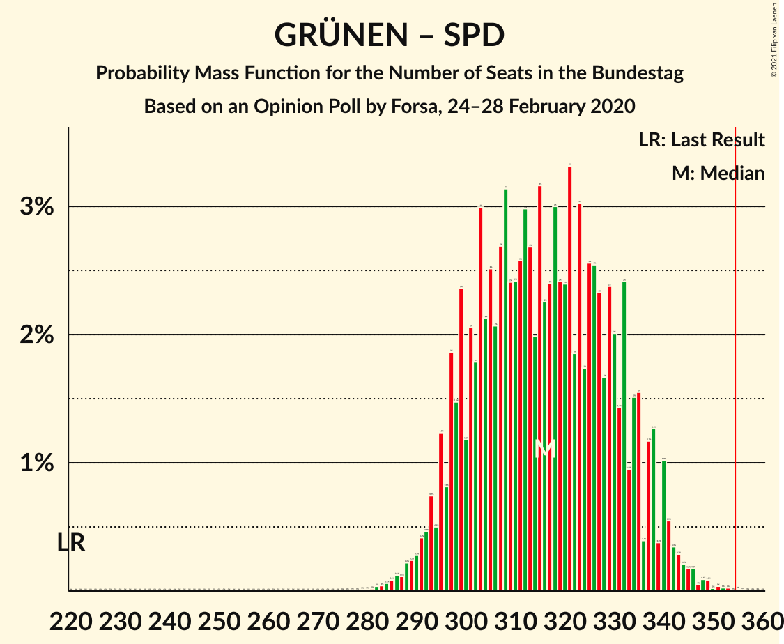 Graph with seats probability mass function not yet produced