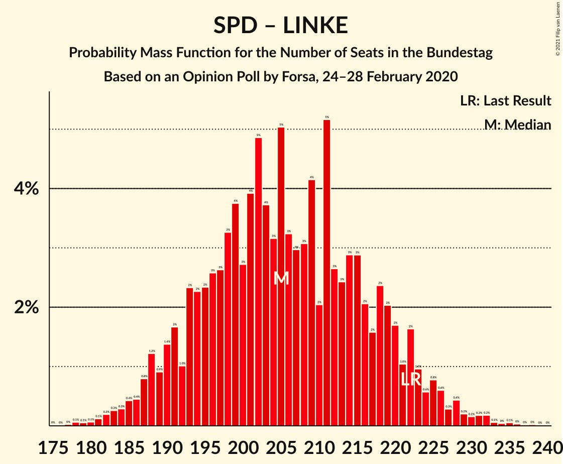 Graph with seats probability mass function not yet produced