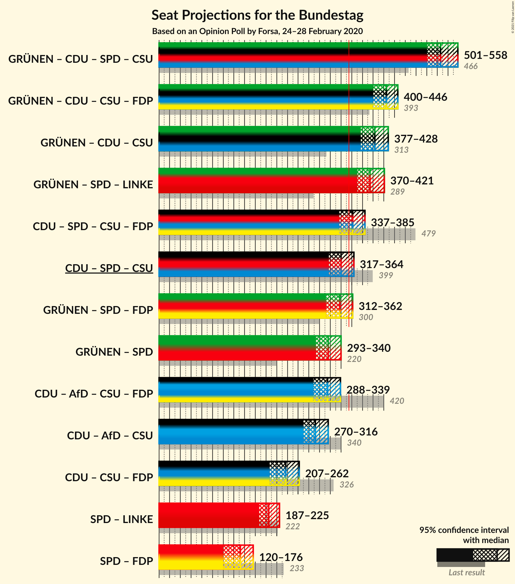 Graph with coalitions seats not yet produced