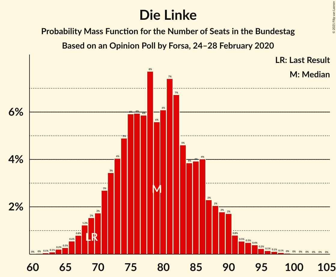 Graph with seats probability mass function not yet produced