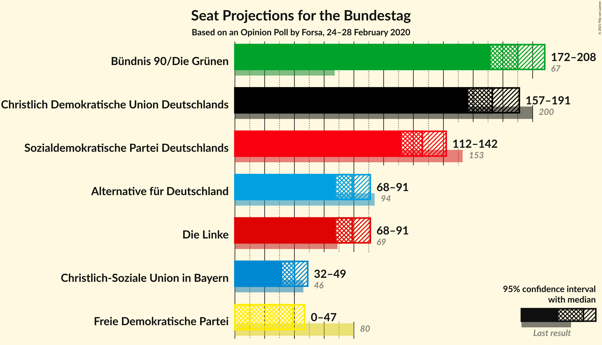 Graph with seats not yet produced