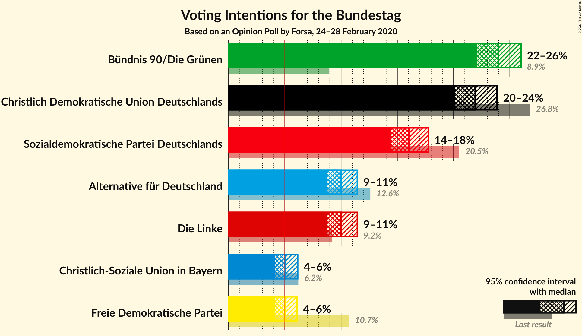 Graph with voting intentions not yet produced