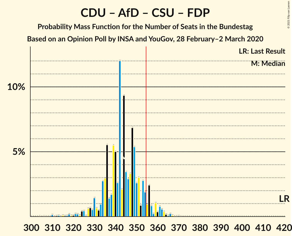 Graph with seats probability mass function not yet produced