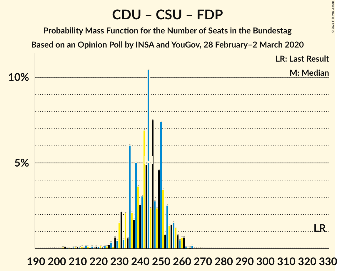 Graph with seats probability mass function not yet produced