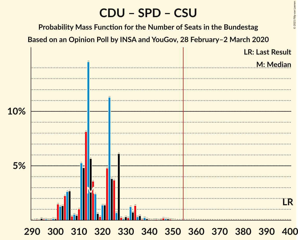 Graph with seats probability mass function not yet produced