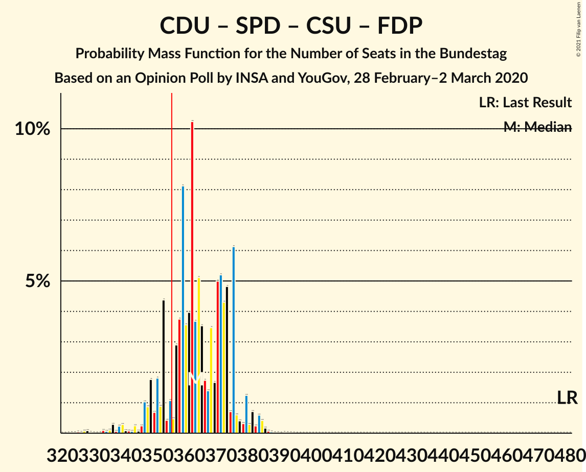 Graph with seats probability mass function not yet produced