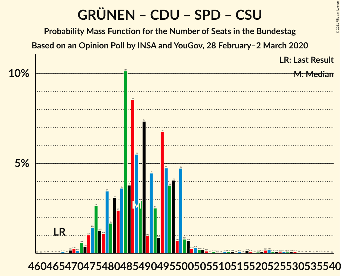 Graph with seats probability mass function not yet produced