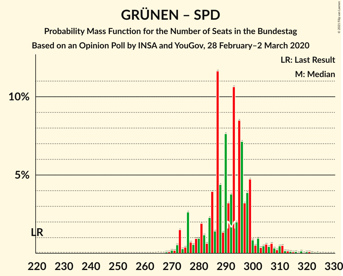 Graph with seats probability mass function not yet produced