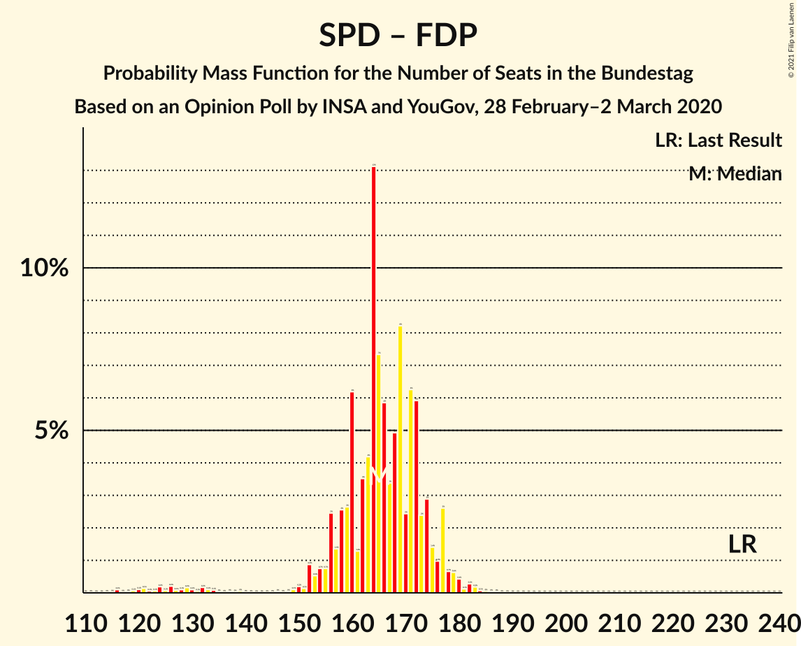 Graph with seats probability mass function not yet produced