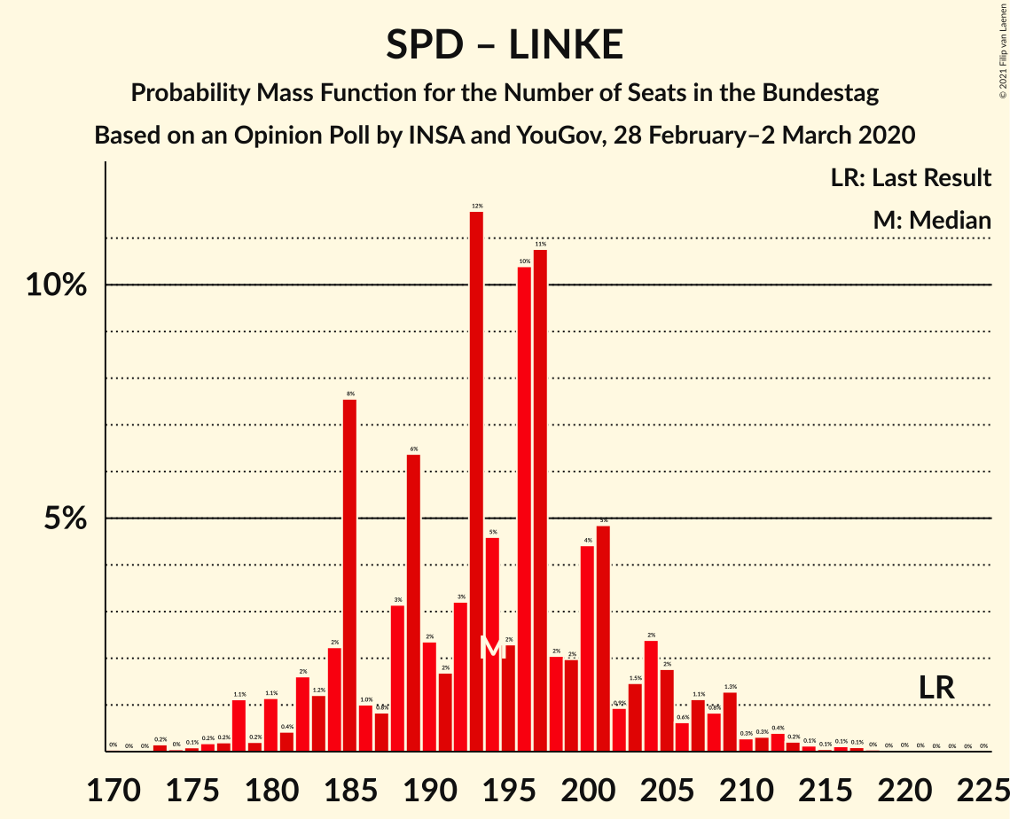 Graph with seats probability mass function not yet produced