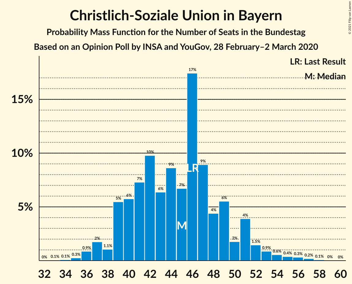 Graph with seats probability mass function not yet produced