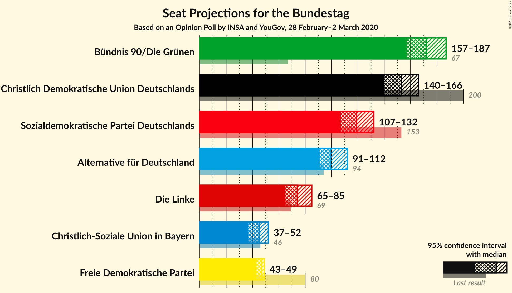 Graph with seats not yet produced