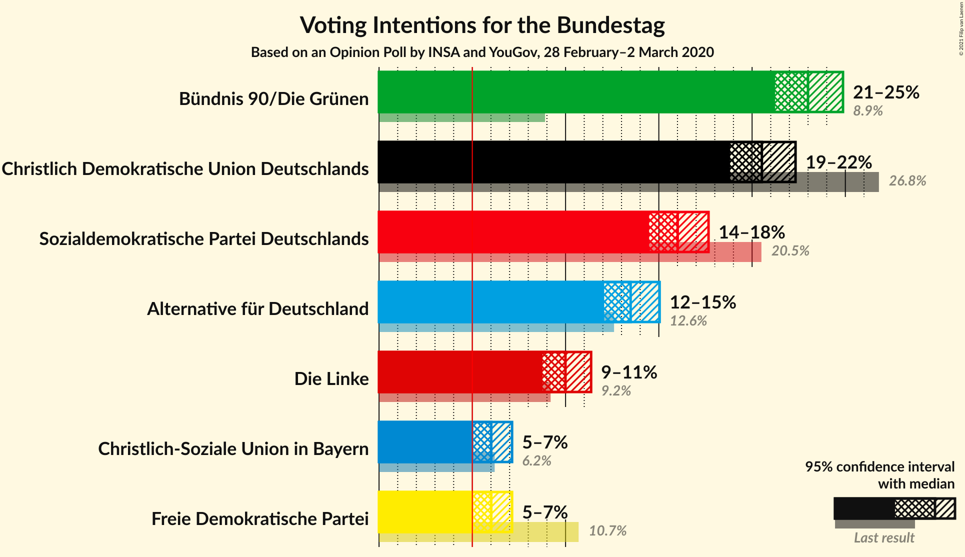 Graph with voting intentions not yet produced