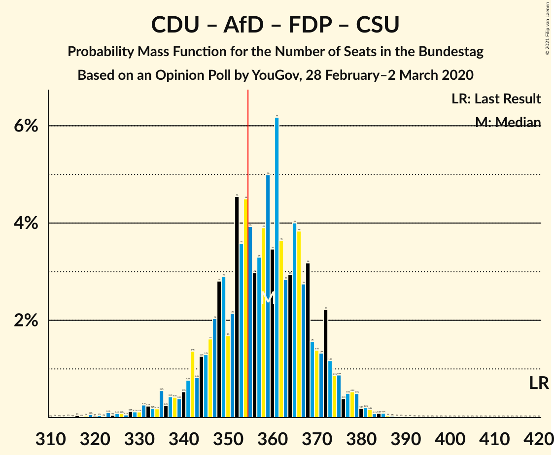 Graph with seats probability mass function not yet produced