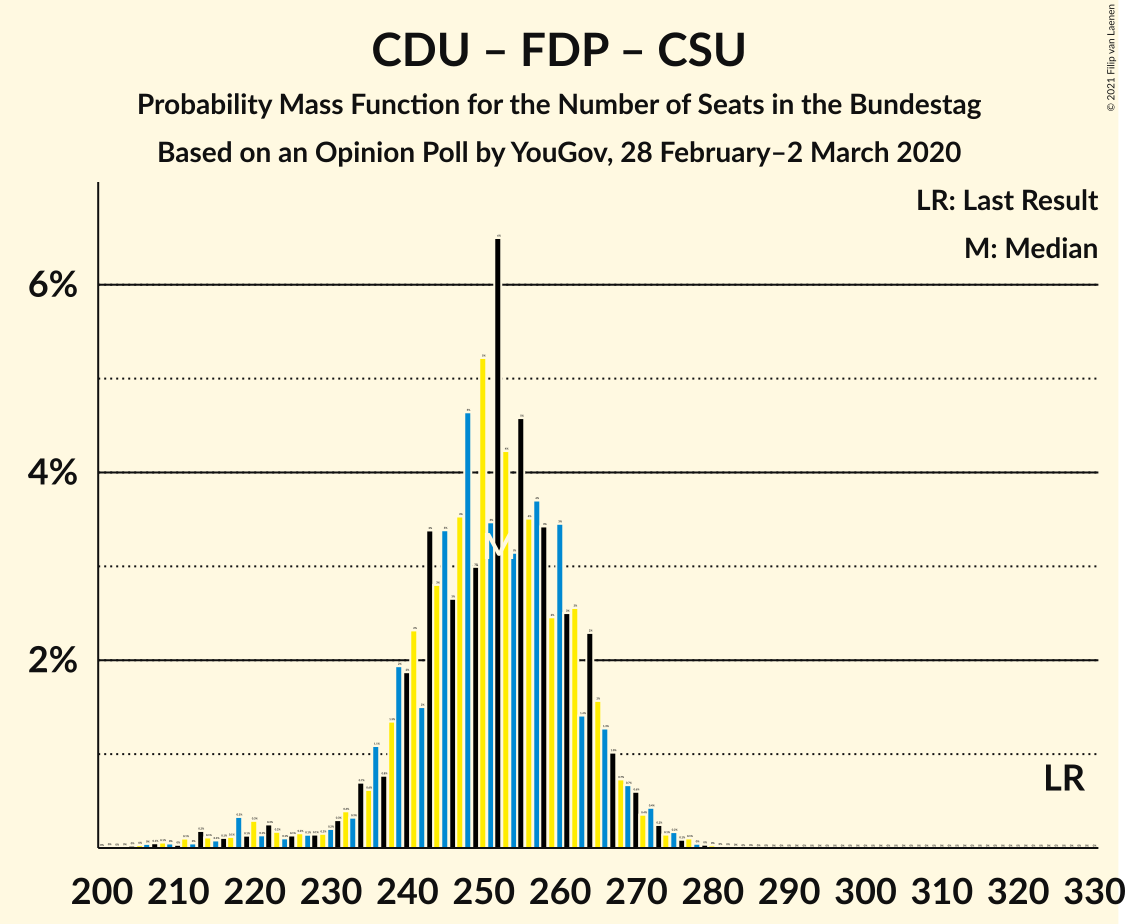 Graph with seats probability mass function not yet produced