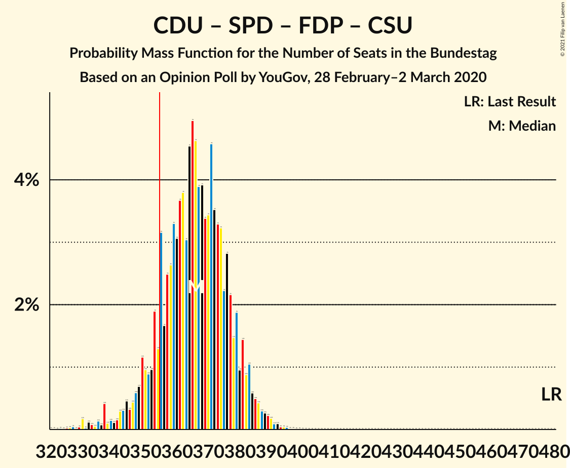 Graph with seats probability mass function not yet produced