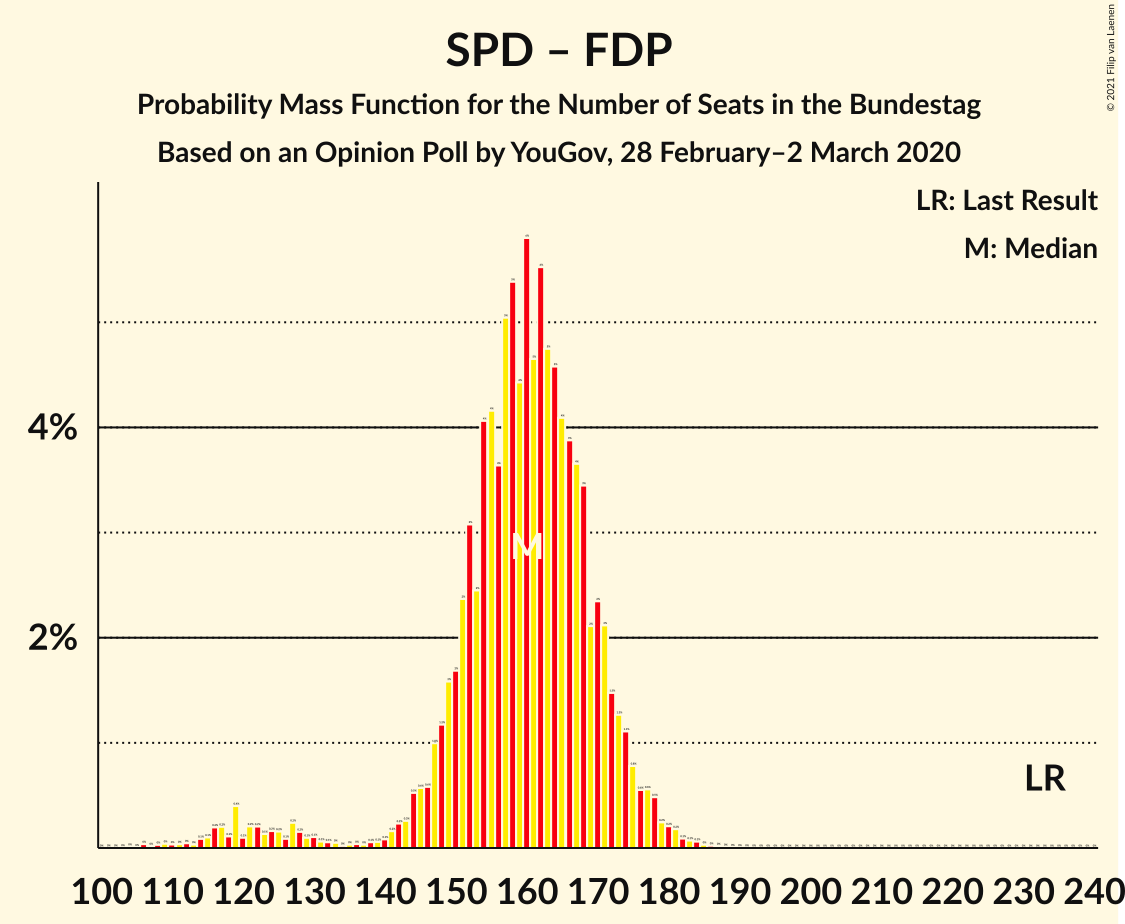 Graph with seats probability mass function not yet produced