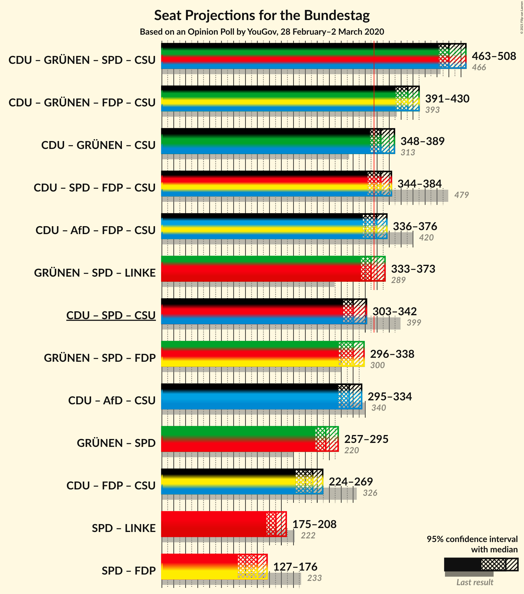 Graph with coalitions seats not yet produced