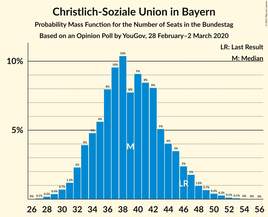 Graph with seats probability mass function not yet produced