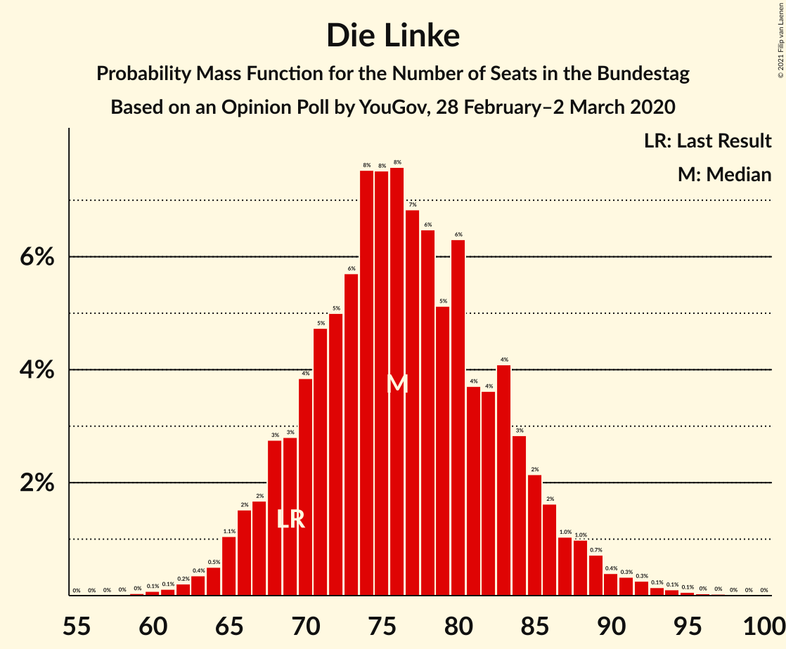 Graph with seats probability mass function not yet produced