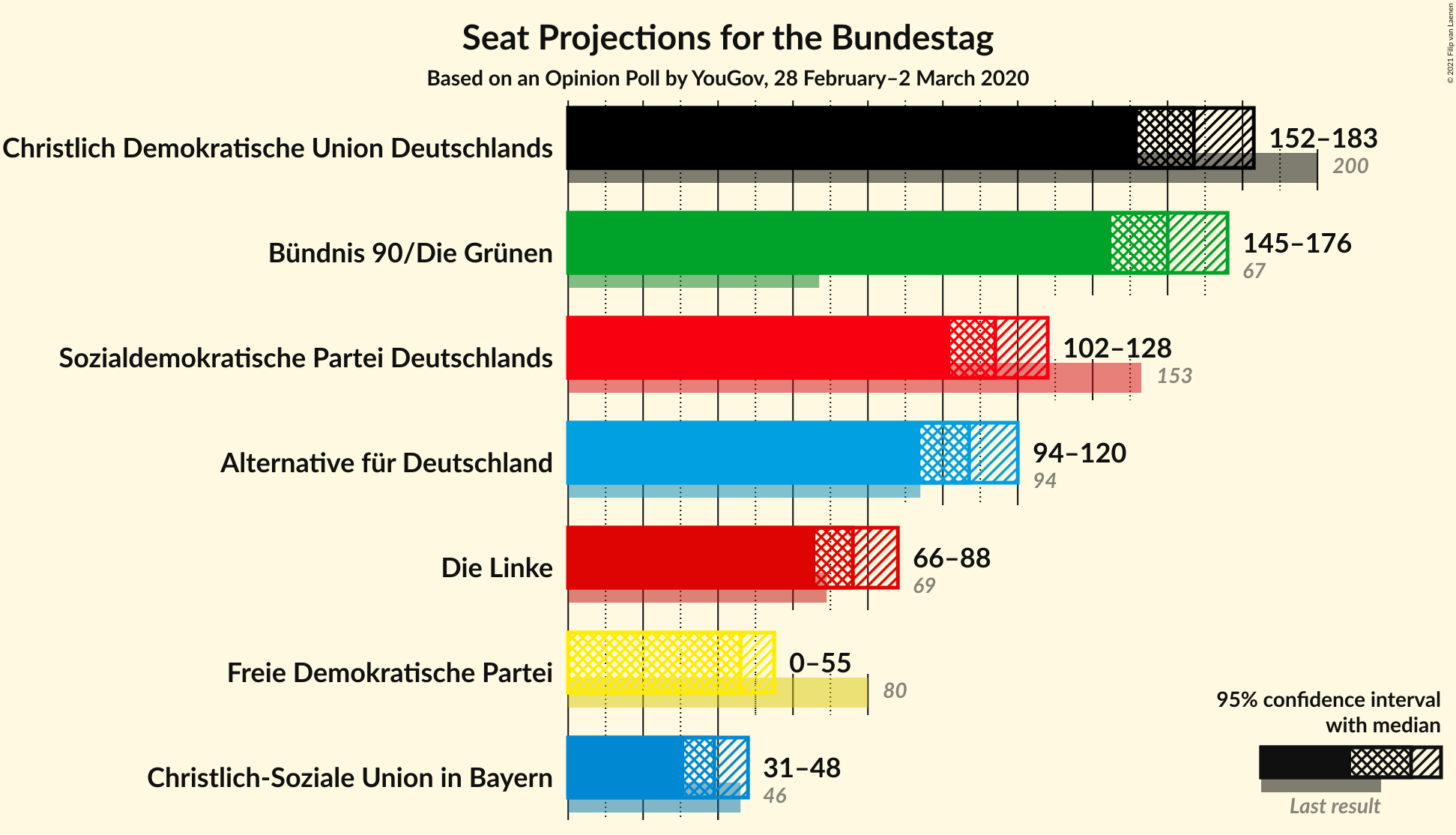 Graph with seats not yet produced