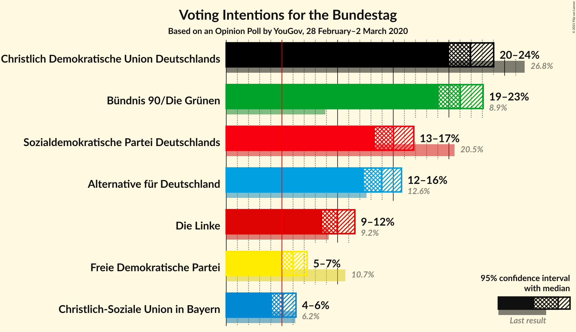 Graph with voting intentions not yet produced