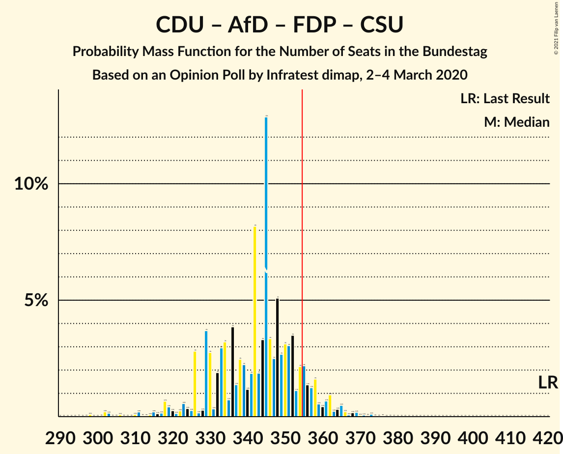 Graph with seats probability mass function not yet produced