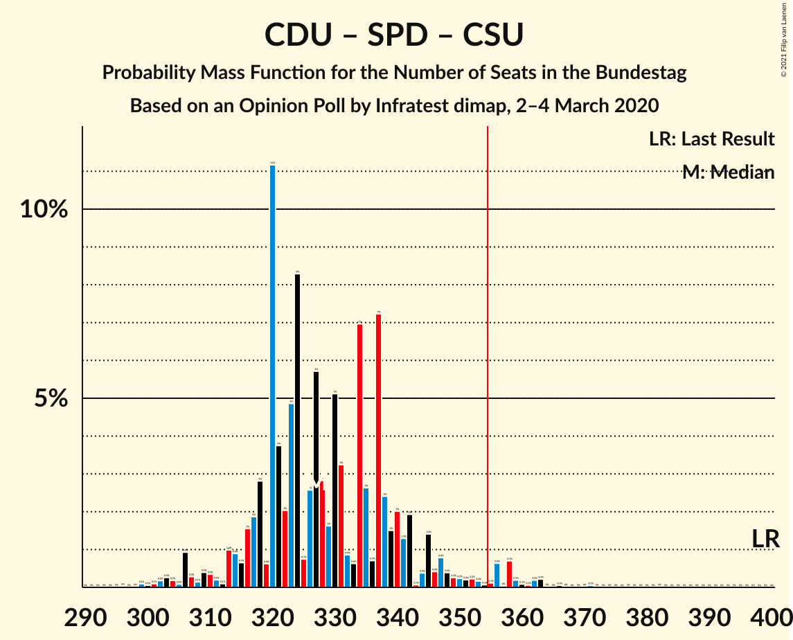 Graph with seats probability mass function not yet produced