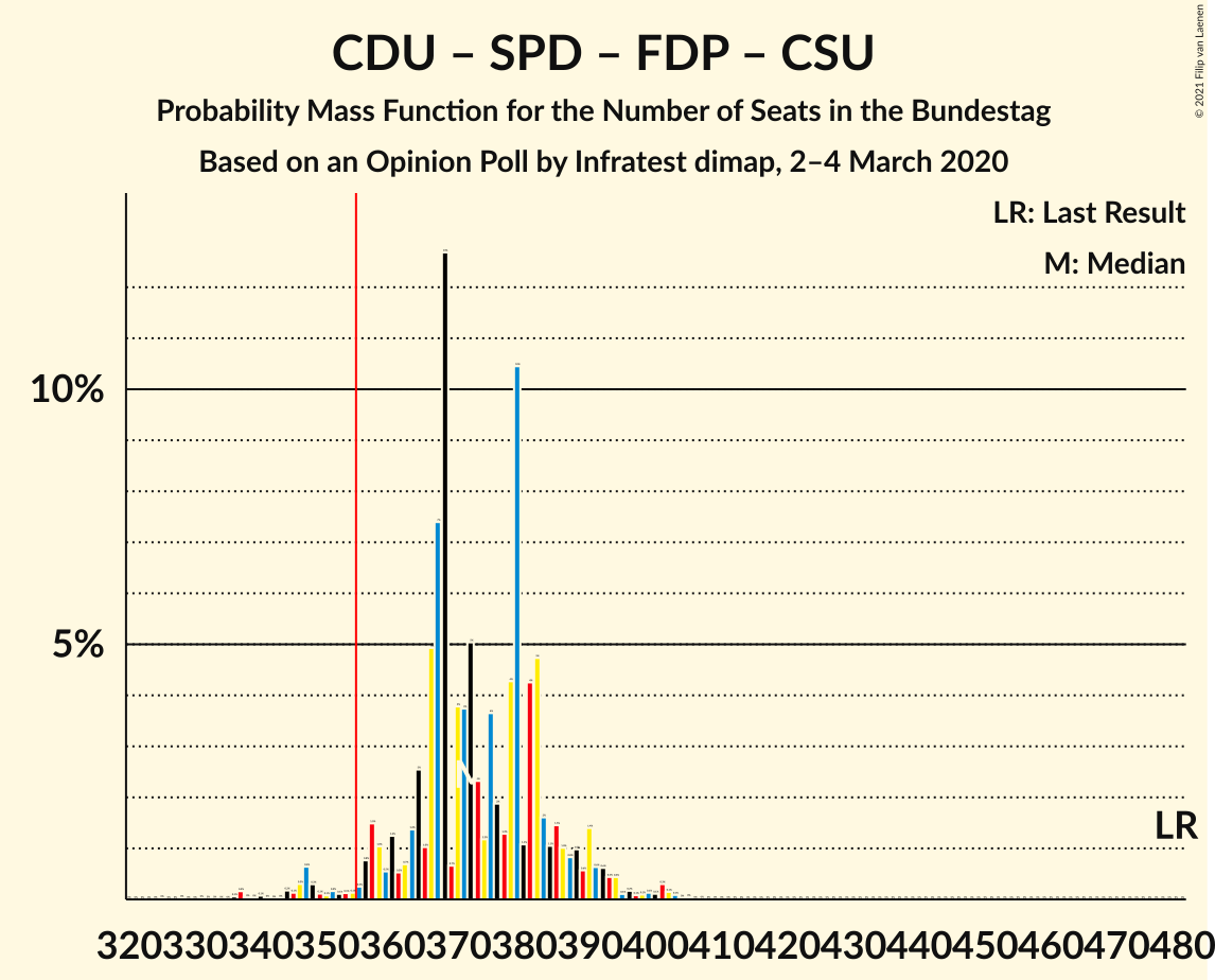 Graph with seats probability mass function not yet produced