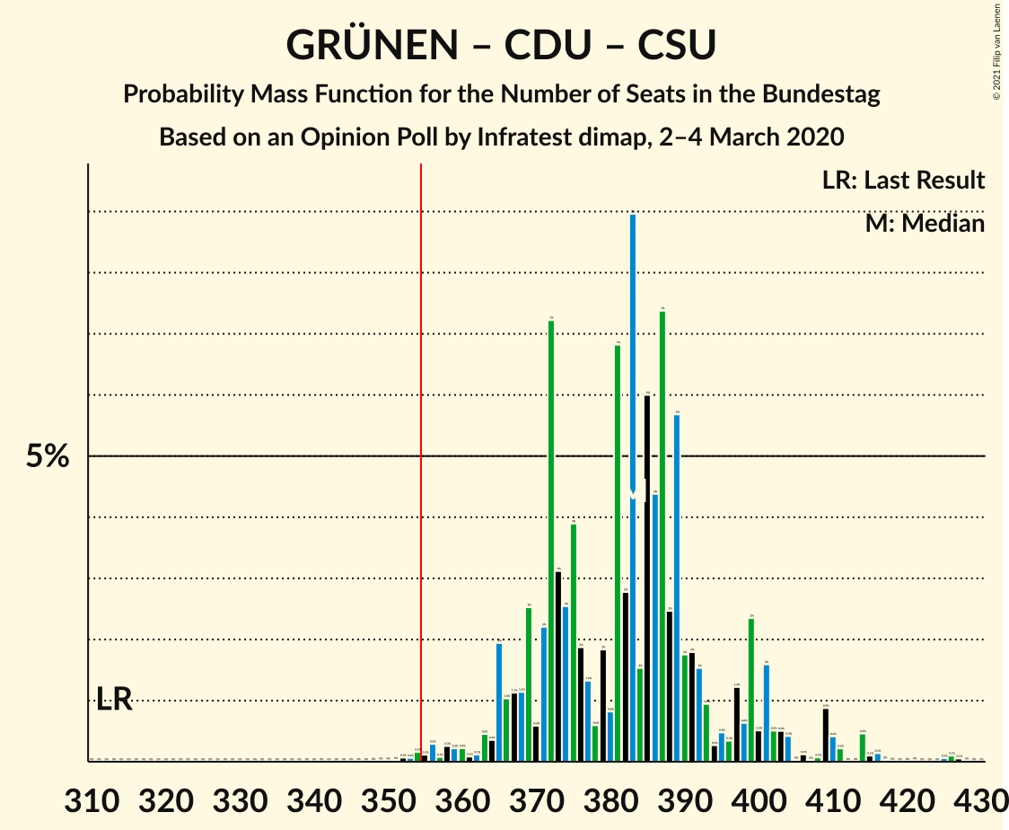 Graph with seats probability mass function not yet produced