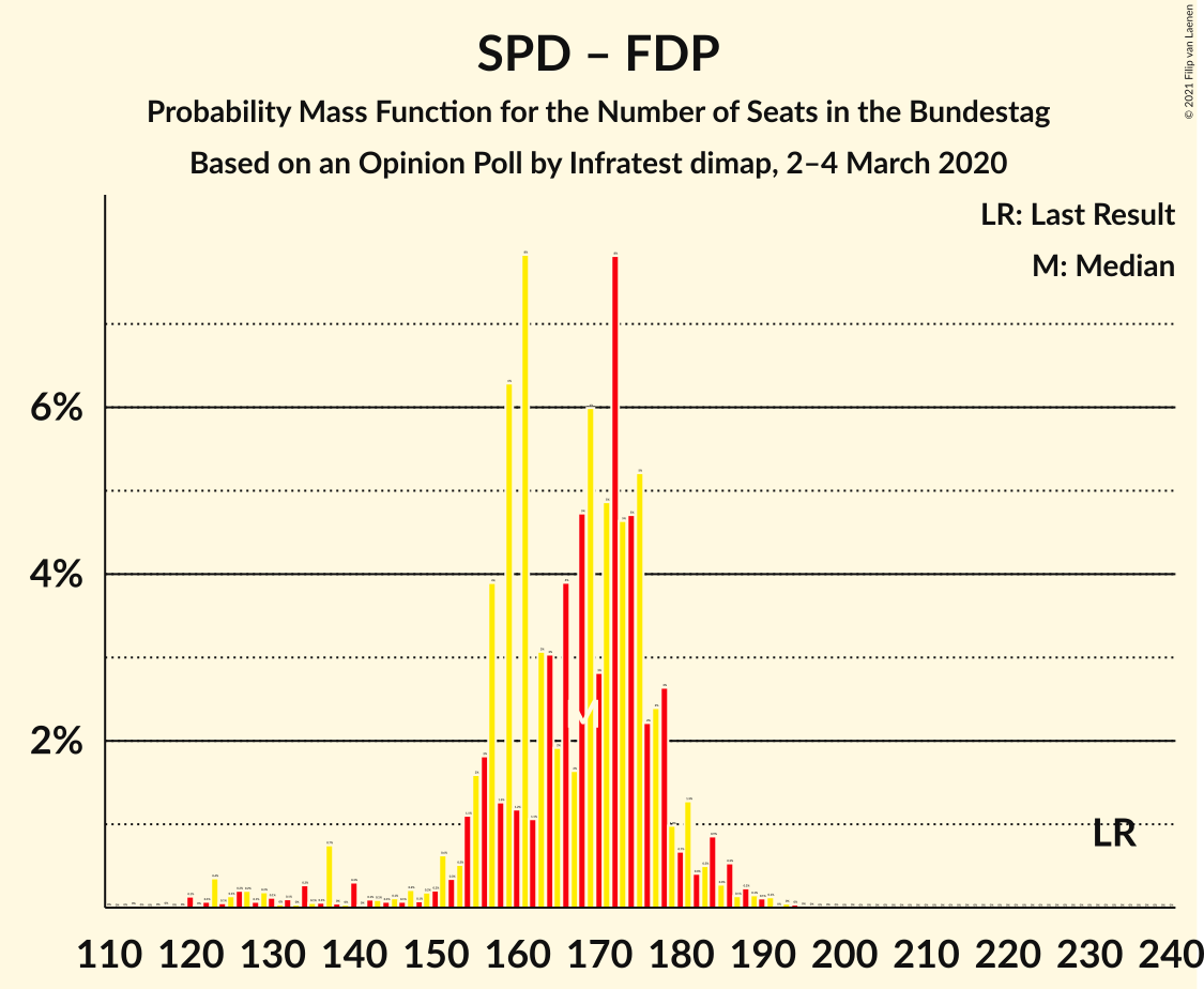 Graph with seats probability mass function not yet produced