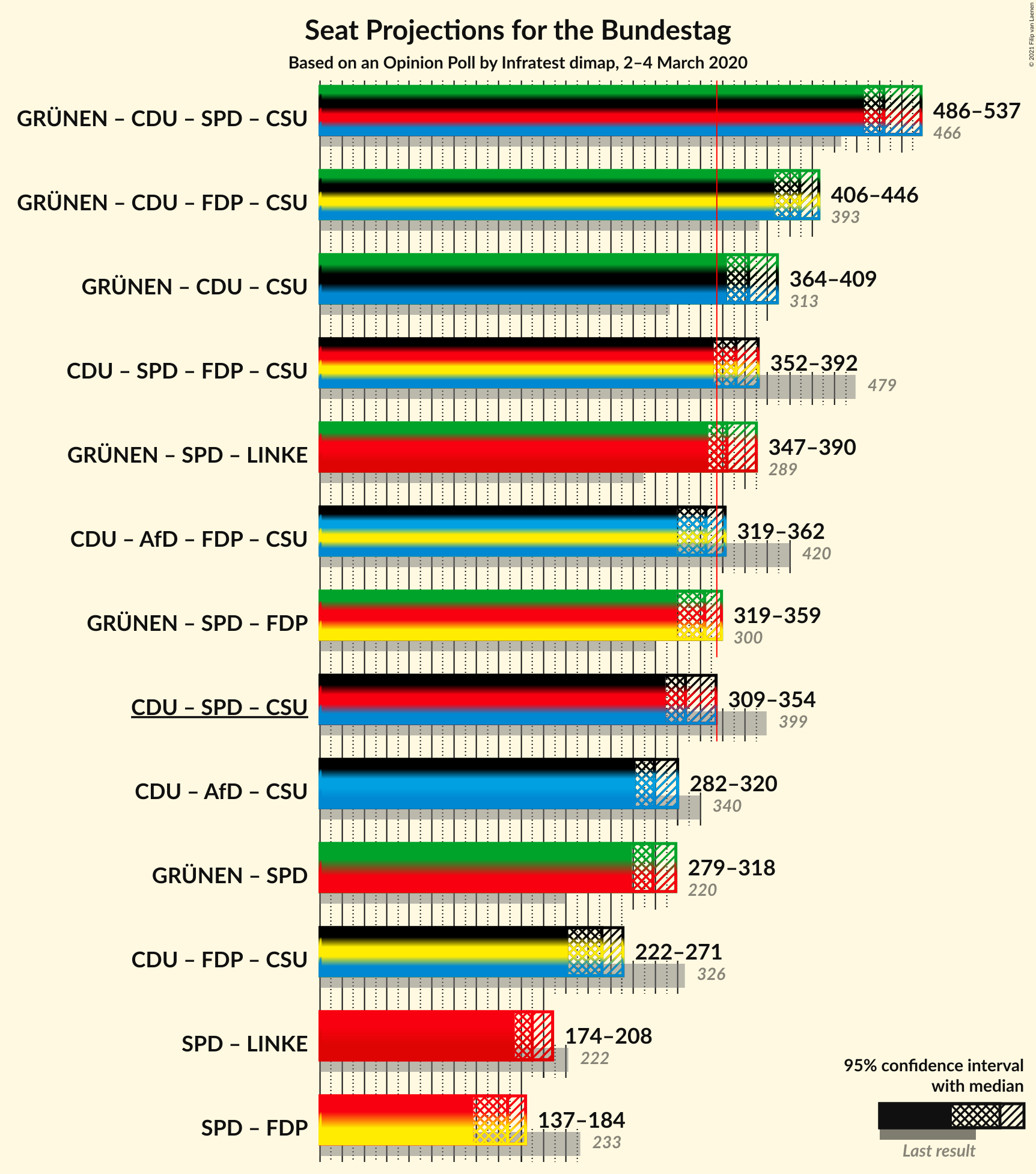 Graph with coalitions seats not yet produced