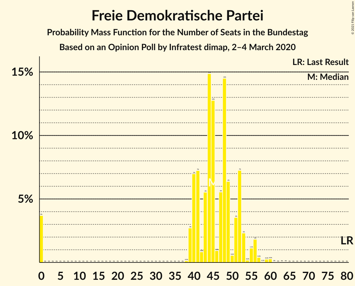 Graph with seats probability mass function not yet produced