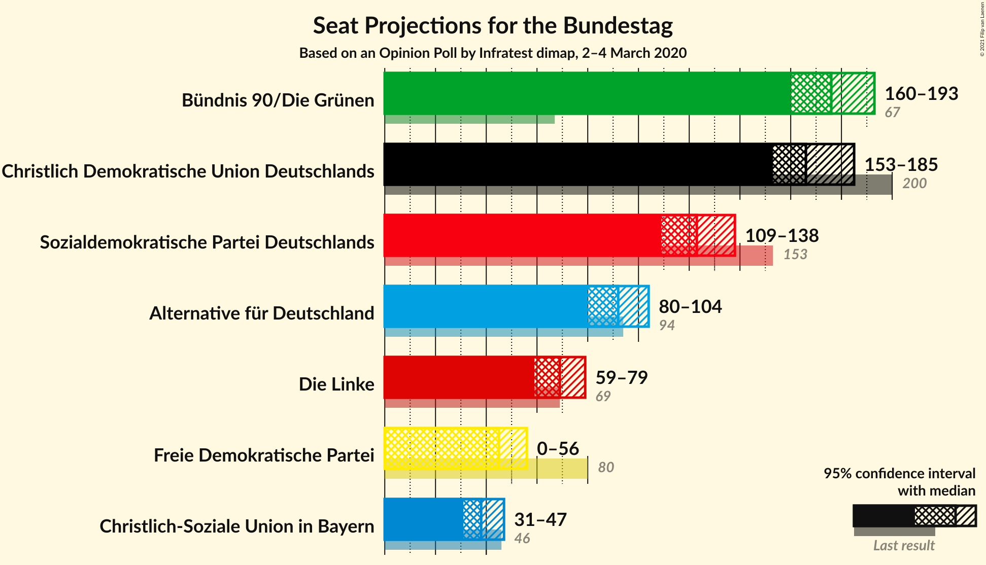 Graph with seats not yet produced