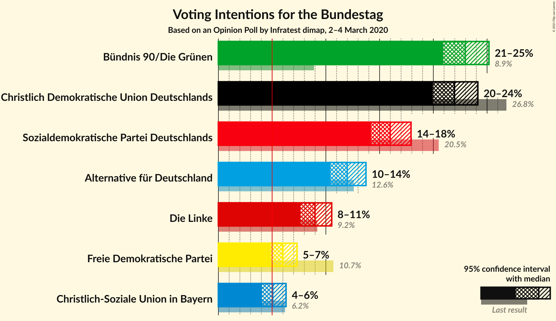 Graph with voting intentions not yet produced