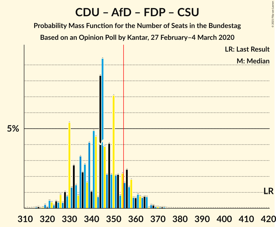 Graph with seats probability mass function not yet produced