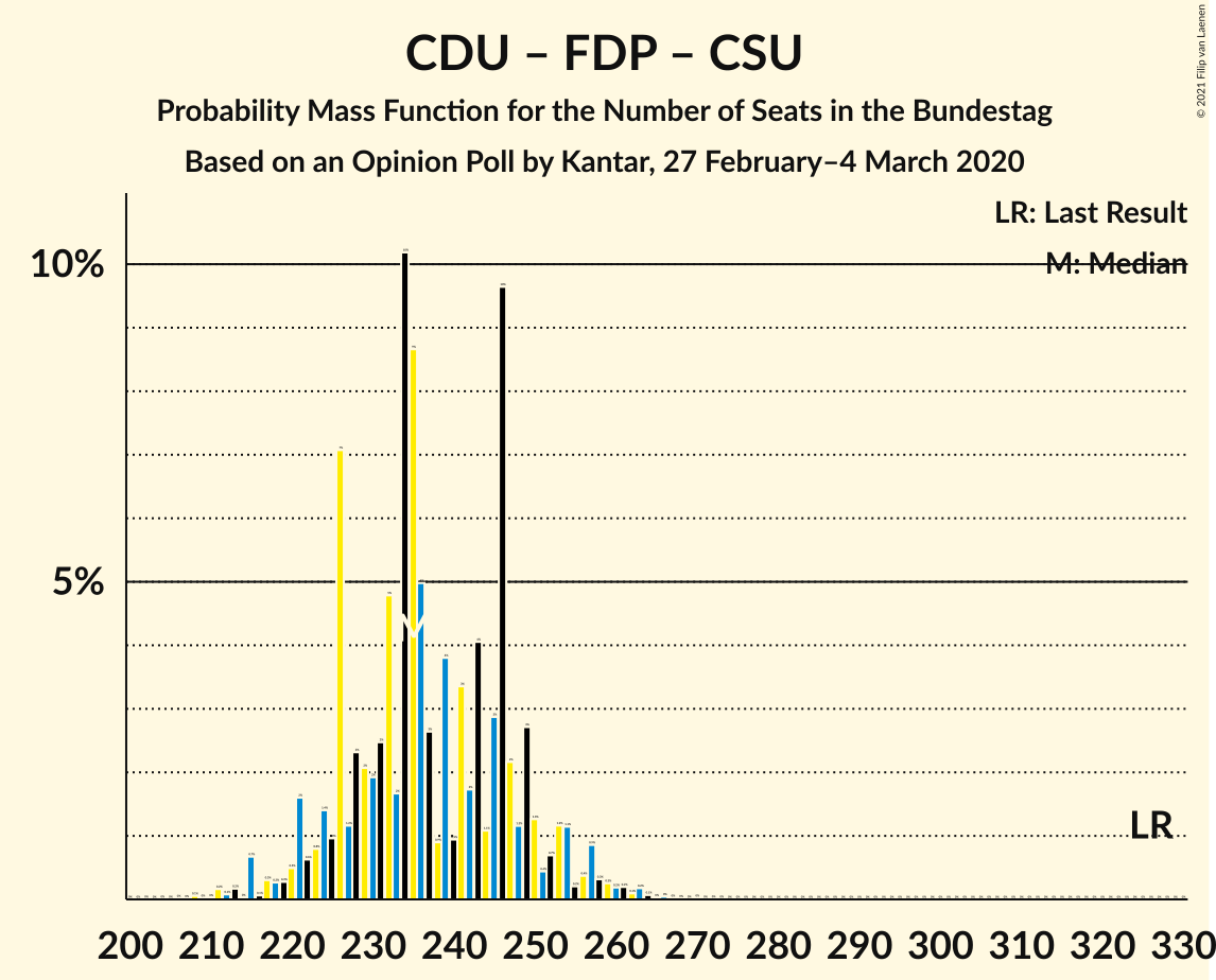 Graph with seats probability mass function not yet produced