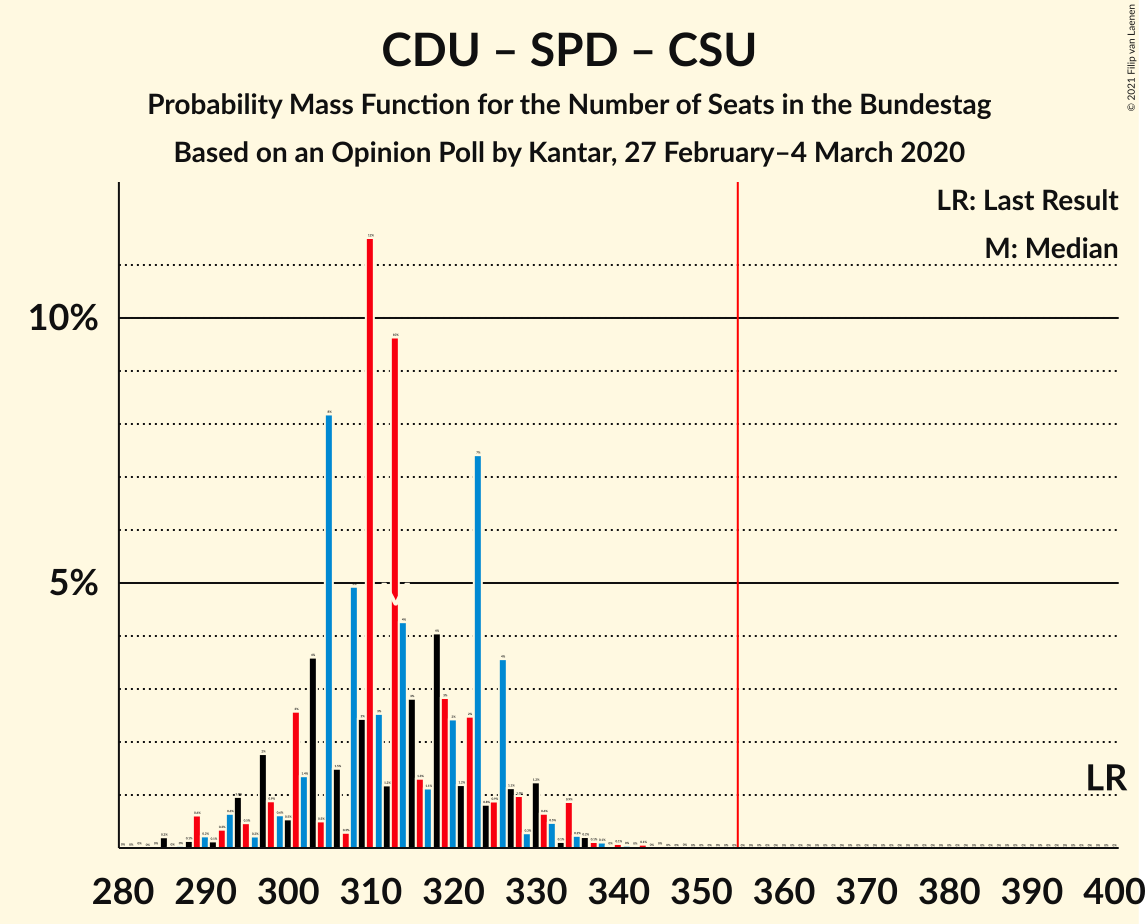 Graph with seats probability mass function not yet produced