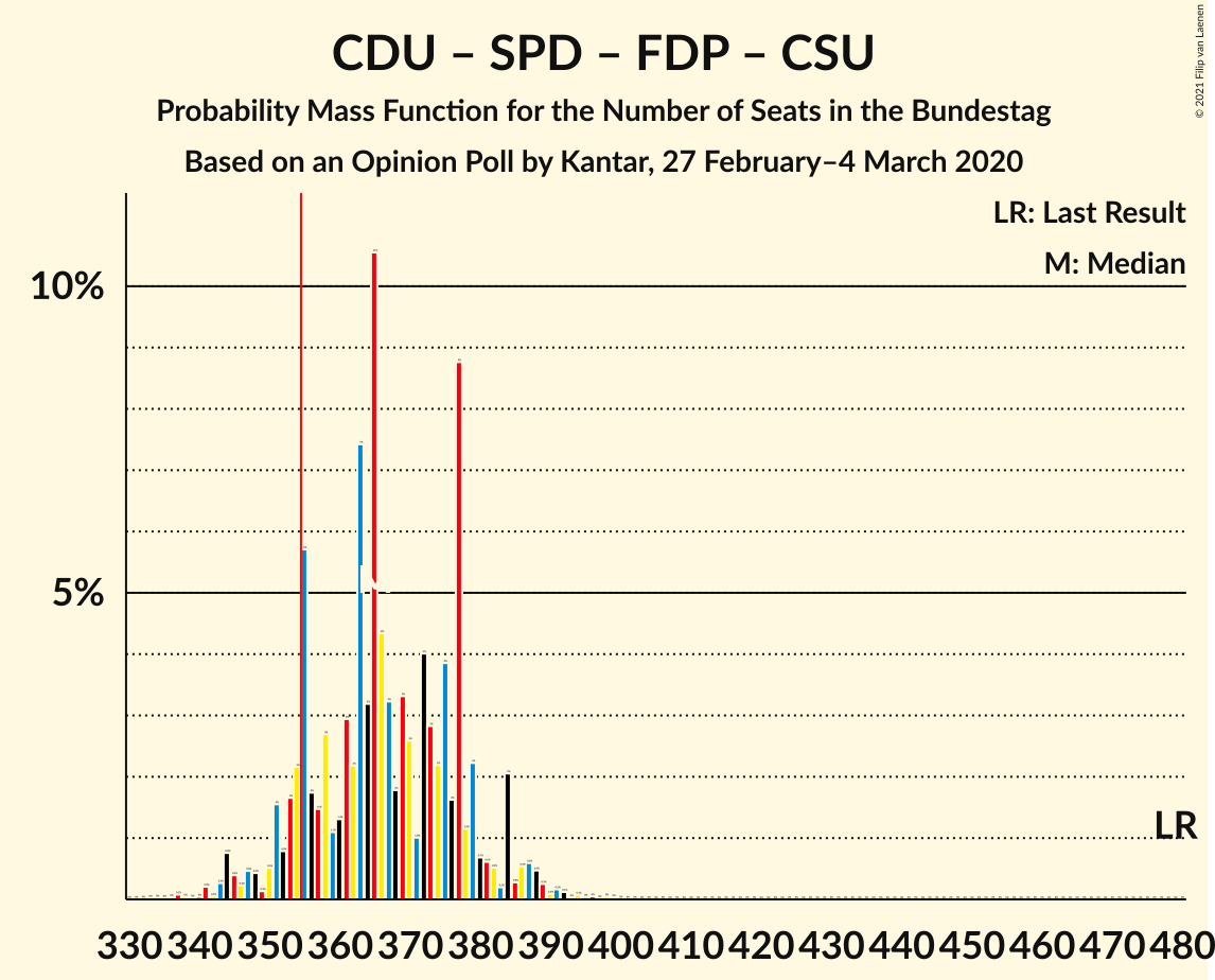 Graph with seats probability mass function not yet produced