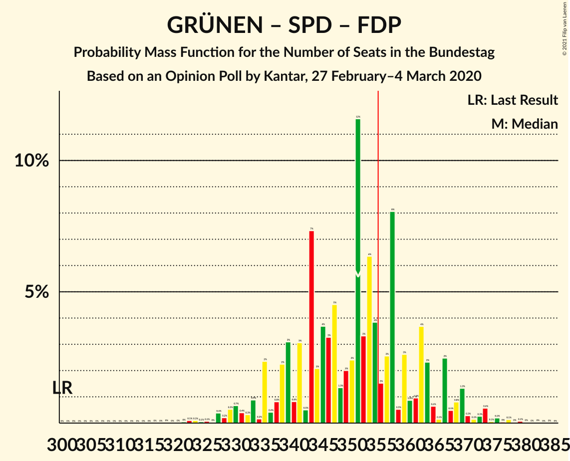 Graph with seats probability mass function not yet produced