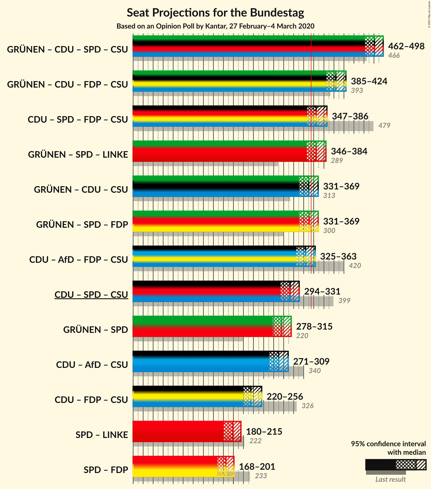 Graph with coalitions seats not yet produced