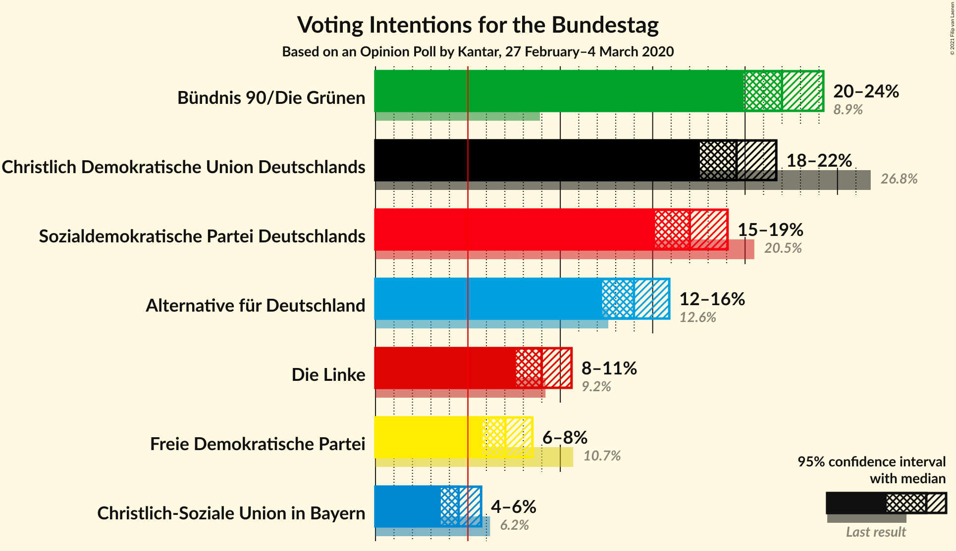 Graph with voting intentions not yet produced