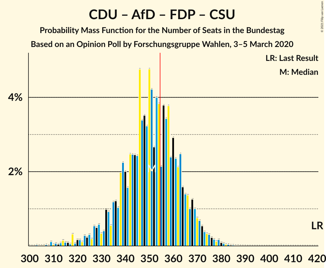 Graph with seats probability mass function not yet produced