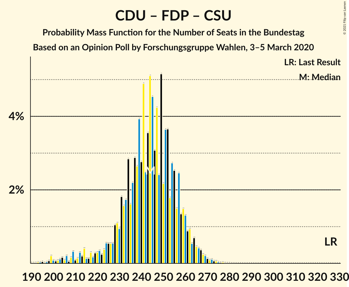 Graph with seats probability mass function not yet produced