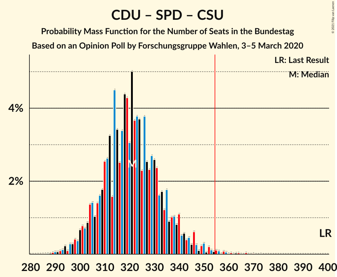 Graph with seats probability mass function not yet produced