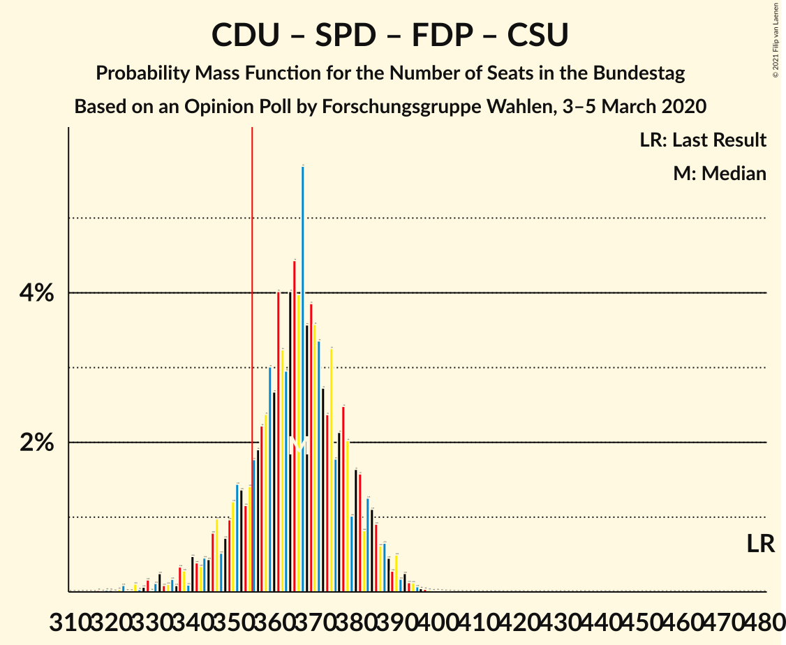 Graph with seats probability mass function not yet produced